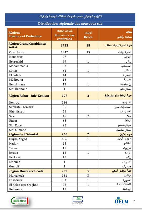 تسجيل 3443 إصابة جديدة بكورونا وتعافي 1832 مصاب و42 حالة وفاة خلال 24 ساعة الأخيرة ببلادنا...وسجل منها بالرحامنة 17 حالة جديدة تسجيل 3443 إصابة جديدة بكورونا وتعافي 1832 مصاب و42 حالة وفاة خلال 24 ساعة الأخيرة ببلادنا...وسجل منها بالرحامنة 17 حالة جديدة