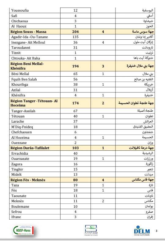 تسجيل 3443 إصابة جديدة بكورونا وتعافي 1832 مصاب و42 حالة وفاة خلال 24 ساعة الأخيرة ببلادنا...وسجل منها بالرحامنة 17 حالة جديدة تسجيل 3443 إصابة جديدة بكورونا وتعافي 1832 مصاب و42 حالة وفاة خلال 24 ساعة الأخيرة ببلادنا...وسجل منها بالرحامنة 17 حالة جديدة