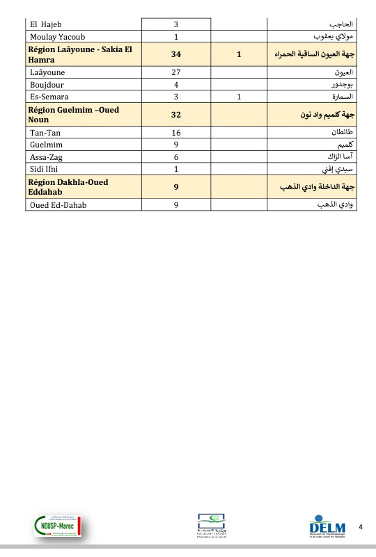 تسجيل 3443 إصابة جديدة بكورونا وتعافي 1832 مصاب و42 حالة وفاة خلال 24 ساعة الأخيرة ببلادنا...وسجل منها بالرحامنة 17 حالة جديدة تسجيل 3443 إصابة جديدة بكورونا وتعافي 1832 مصاب و42 حالة وفاة خلال 24 ساعة الأخيرة ببلادنا...وسجل منها بالرحامنة 17 حالة جديدة