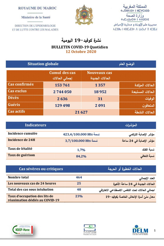 تسجيل 1357 إصابة جديدة بكورونا وتعافي 2091 مصاب و31 وفاة خلال 24 ساعة الأخيرة ببلادنا....سجل من الإصابات الجديدة بالرحامنة 6 إصابات تسجيل 1357 إصابة جديدة بكورونا وتعافي 2091 مصاب و31 وفاة خلال 24 ساعة الأخيرة ببلادنا....سجل من الإصابات الجديدة بالرحامنة 6 إصابات