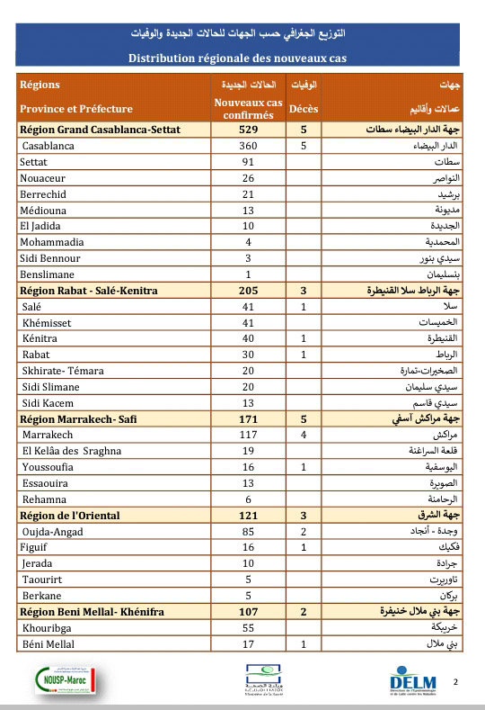 تسجيل 1357 إصابة جديدة بكورونا وتعافي 2091 مصاب و31 وفاة خلال 24 ساعة الأخيرة ببلادنا....سجل من الإصابات الجديدة بالرحامنة 6 إصابات تسجيل 1357 إصابة جديدة بكورونا وتعافي 2091 مصاب و31 وفاة خلال 24 ساعة الأخيرة ببلادنا....سجل من الإصابات الجديدة بالرحامنة 6 إصابات