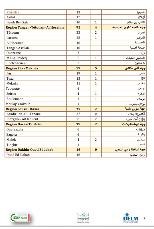 تسجيل 1357 إصابة جديدة بكورونا وتعافي 2091 مصاب و31 وفاة خلال 24 ساعة الأخيرة ببلادنا....سجل من الإصابات الجديدة بالرحامنة 6 إصابات تسجيل 1357 إصابة جديدة بكورونا وتعافي 2091 مصاب و31 وفاة خلال 24 ساعة الأخيرة ببلادنا....سجل من الإصابات الجديدة بالرحامنة 6 إصابات