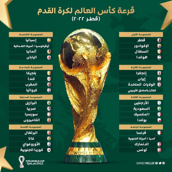     قرعة نهائيات مونديال قطر 2022...المغرب بالمجموعة السادسة 