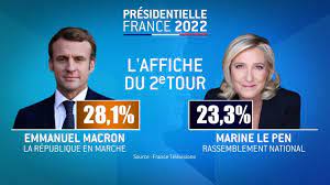 إيمانويل ماكرون ومارين لوبان إلى الجولة الثانية من الانتخابات الرئاسية الفرنسية