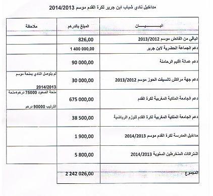 نادي شباب ابن جرير لكرة القدم يعقد جمعه العام في ظروف أكثر من عادية .. انتخاب محمد بنيونس رئيسا جديدا بعد تحويل الجمع العام من عادي الى استثنائي . نادي شباب ابن جرير لكرة القدم يعقد جمعه العام في ظروف أكثر من عادية .. انتخاب محمد بنيونس رئيسا جديدا بعد تحويل الجمع العام من عادي الى استثنائي .