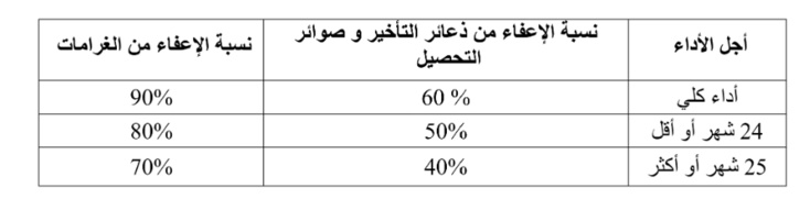 رسميا.. الصندوق الوطني للضمان الاجتماعي يعفي هذه الفئة من ذعائر التأخير والغرامات وصوائر تحصيل الديون رسميا.. الصندوق الوطني للضمان الاجتماعي يعفي هذه الفئة من ذعائر التأخير والغرامات وصوائر تحصيل الديون