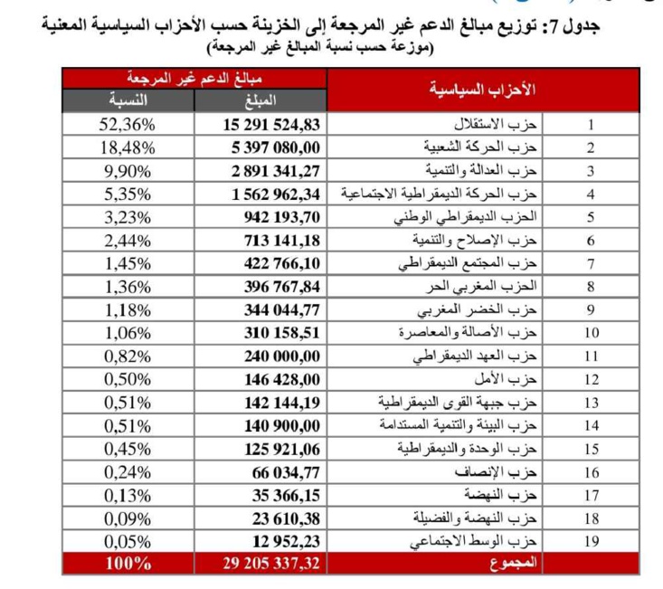 على رأسها “الاستقلال”.. أحزاب مطالبة بإرجاع أزيد من 29 مليون درهم من أموال الدعم غير المستحقة على رأسها “الاستقلال”.. أحزاب مطالبة بإرجاع أزيد من 29 مليون درهم من أموال الدعم غير المستحقة