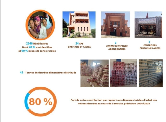 بلاغ صحفي:  المجمع الشريف للفوسفاط موقع الكنتور يعزز التزامه الاجتماعي بدعم التمدرس ومكافحة الهدر المدرسي  ويواصل مبادرة دعم وتجويد الإطعام المدرسي بدور الطالب والطالبة