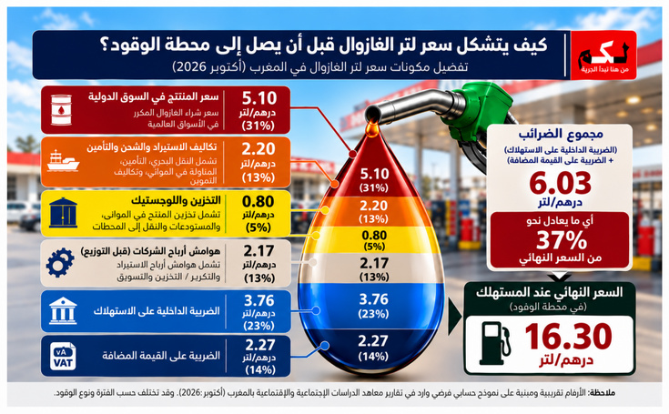 تقرير: الضرائب تشكل 37% من سعر لتر الوقود بالمغرب والتبعية للاستيراد وضعف التخزين يفاقمان كلفته تقرير: الضرائب تشكل 37% من سعر لتر الوقود بالمغرب والتبعية للاستيراد وضعف التخزين يفاقمان كلفته