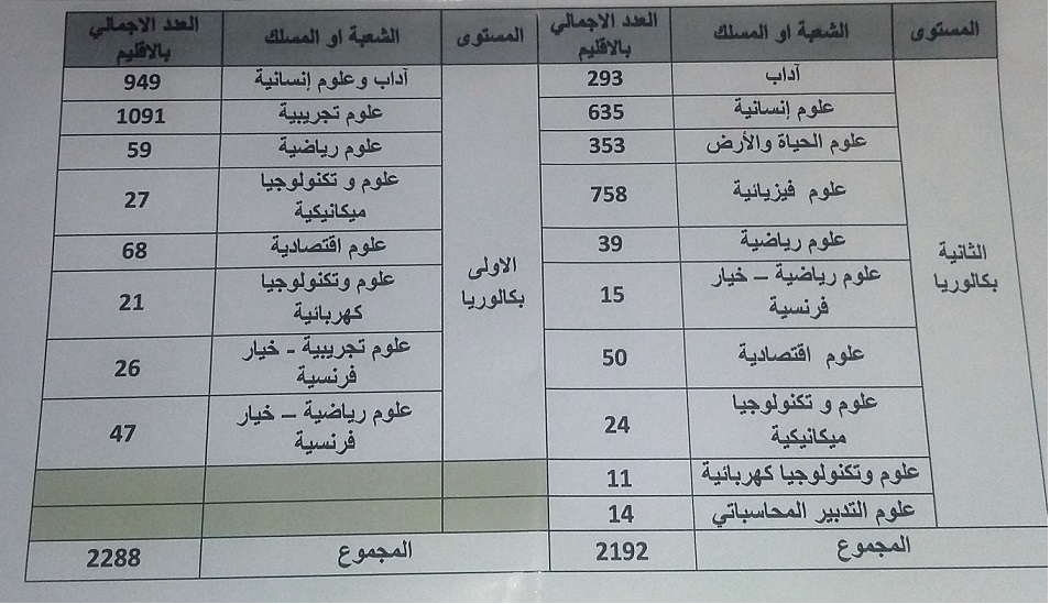 الملتقى الإقليمي السابع للإعلام والتوجيه الجامعي والمهني بابن جرير