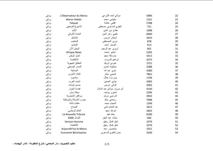 بلاغ… الفيدرالية المغربية لناشري الصحف