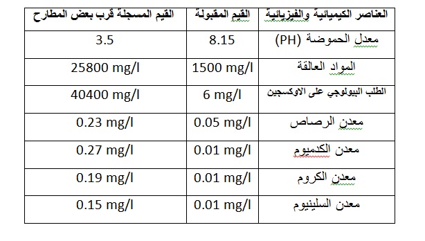 ساحل أسفي..الإنذار الأخير