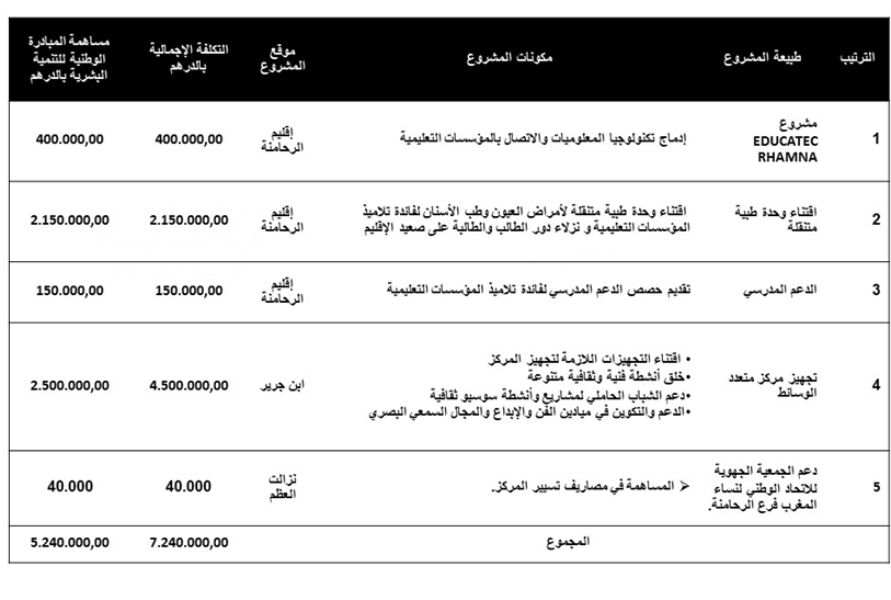 إقليم الرحامنة ... تحولات تنموية ترتقي به في سلم التنمية البشرية