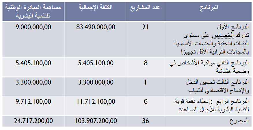إقليم الرحامنة ... تحولات تنموية ترتقي به في سلم التنمية البشرية