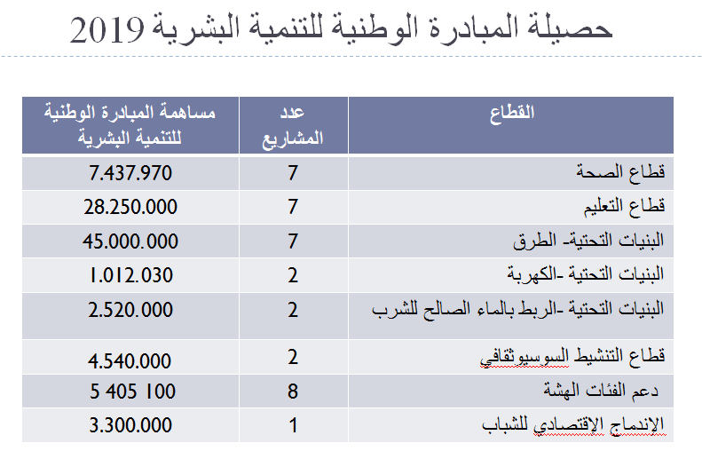 إقليم الرحامنة ... تحولات تنموية ترتقي به في سلم التنمية البشرية