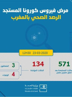 تسجيل 12 حالة جديدة مصابة بكورونا والحصيلة ترتفع إلى 134