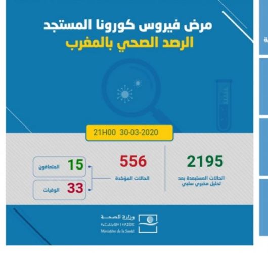 ارتفاع عدد المصابين بكورونا إلى 556 بعد ظهور 22 حالة جديدة