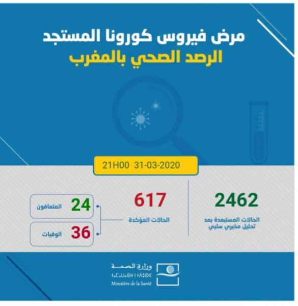 تسجيل 15 إصابة جديدة بـ"كورونا" والعدد يرتفع إلى 617 مُصابا