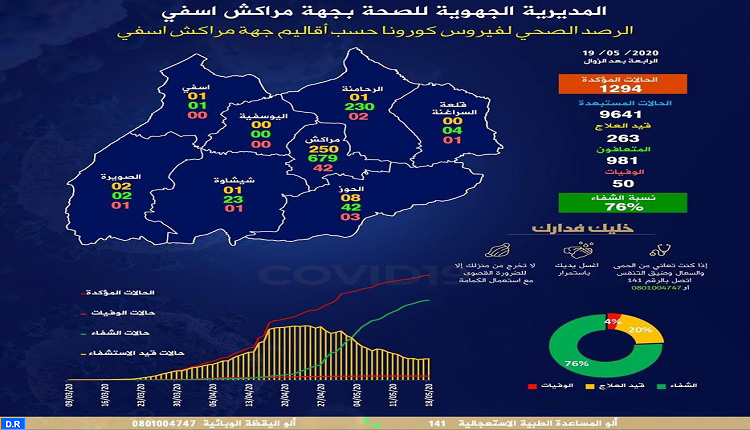 13 إصابة جديدة وست حالات شفاء بجهة مراكش آسفي