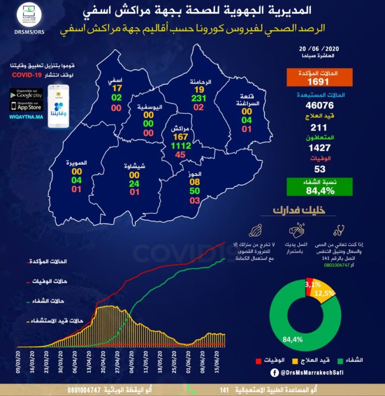ارتفاع عدد المصابين بفيروس كورونا باقليمي اسفي الى 17 حالة والرحامنة الى 19 مصابا