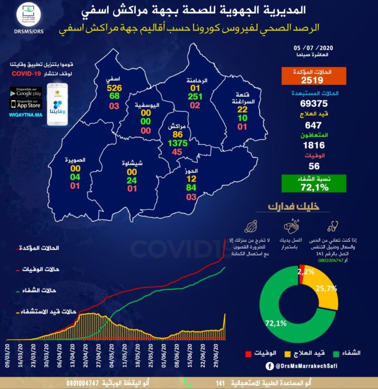 الحالة الوبائية لفيروس كورونا.. آسفي (526) ومراكش (86) والرحامنة (01) والحوز (12) وقلعة السراغنة (22)