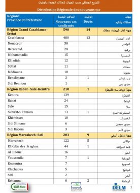 39 وفاة و 1750 إصابة جديدة بكورونا في المغرب خلال الـ24 ساعة الماضية...سجل منها بمراكش 122 اصابة،اليوسفية 7، الصويرة 7، الرحامنة صفر إصابة ، الحوز16,قلعة السراغنة 44 ,أسفي 2 ,شيشاوة 5.