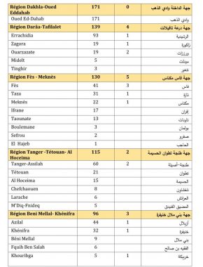 39 وفاة و 1750 إصابة جديدة بكورونا في المغرب خلال الـ24 ساعة الماضية...سجل منها بمراكش 122 اصابة،اليوسفية 7، الصويرة 7، الرحامنة صفر إصابة ، الحوز16,قلعة السراغنة 44 ,أسفي 2 ,شيشاوة 5.