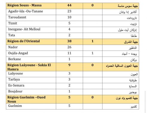 39 وفاة و 1750 إصابة جديدة بكورونا في المغرب خلال الـ24 ساعة الماضية...سجل منها بمراكش 122 اصابة،اليوسفية 7، الصويرة 7، الرحامنة صفر إصابة ، الحوز16,قلعة السراغنة 44 ,أسفي 2 ,شيشاوة 5.