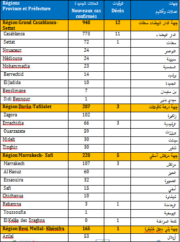 2234 إصابة جديدة بكورونا في المغرب خلال الـ24 ساعة الماضية...سجل منها بمراكش 107 حالة و 01 باليوسفية و03 بالرحامنة، و10 بشيشاوة وصفر حالة في قلعة السراغنة، و15 آسفي و60 الحوز و32 الصويرة.