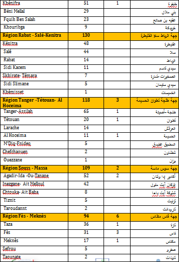 2234 إصابة جديدة بكورونا في المغرب خلال الـ24 ساعة الماضية...سجل منها بمراكش 107 حالة و 01 باليوسفية و03 بالرحامنة، و10 بشيشاوة وصفر حالة في قلعة السراغنة، و15 آسفي و60 الحوز و32 الصويرة.