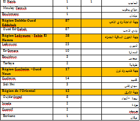 2234 إصابة جديدة بكورونا في المغرب خلال الـ24 ساعة الماضية...سجل منها بمراكش 107 حالة و 01 باليوسفية و03 بالرحامنة، و10 بشيشاوة وصفر حالة في قلعة السراغنة، و15 آسفي و60 الحوز و32 الصويرة.