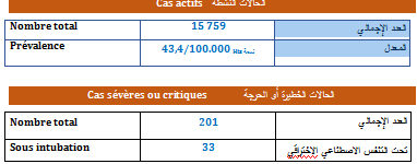2234 إصابة جديدة بكورونا في المغرب خلال الـ24 ساعة الماضية...سجل منها بمراكش 107 حالة و 01 باليوسفية و03 بالرحامنة، و10 بشيشاوة وصفر حالة في قلعة السراغنة، و15 آسفي و60 الحوز و32 الصويرة.