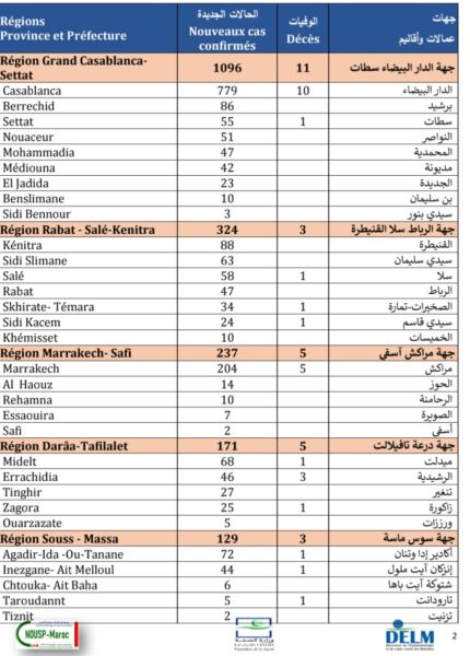 تسجيل 2423 إصابة جديدة و1746 حالة شفاء و42 حالة وفاة خلال 24 ساعة الأخيرة