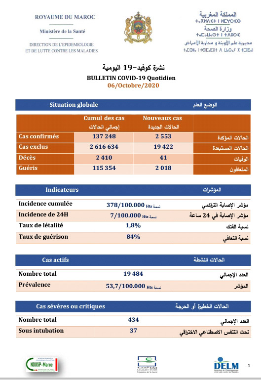 تسجيل 2553 إصابة جديدة بكورونا وتعافي 2018 مصاب و41 وفاة خلال 24 ساعة الأخيرة ببلادنا ،سجل منها بالرحامنة 4 حالات