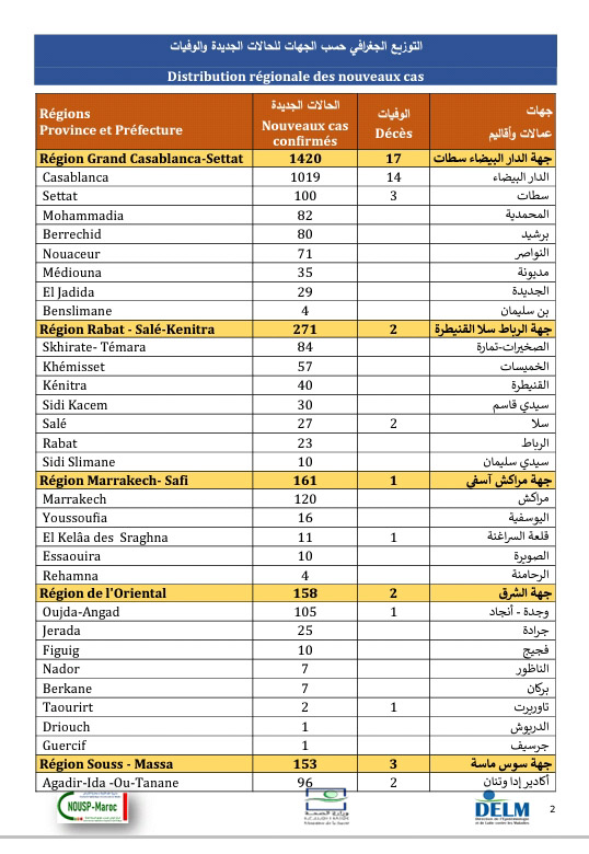 تسجيل 2553 إصابة جديدة بكورونا وتعافي 2018 مصاب و41 وفاة خلال 24 ساعة الأخيرة ببلادنا ،سجل منها بالرحامنة 4 حالات