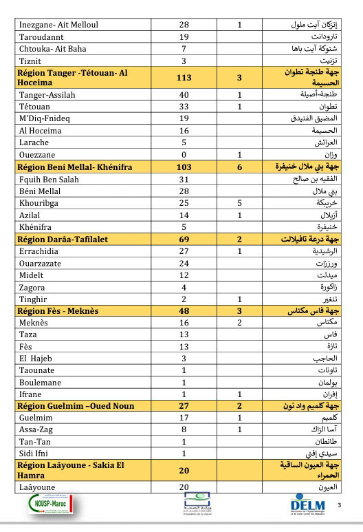 تسجيل 2553 إصابة جديدة بكورونا وتعافي 2018 مصاب و41 وفاة خلال 24 ساعة الأخيرة ببلادنا ،سجل منها بالرحامنة 4 حالات