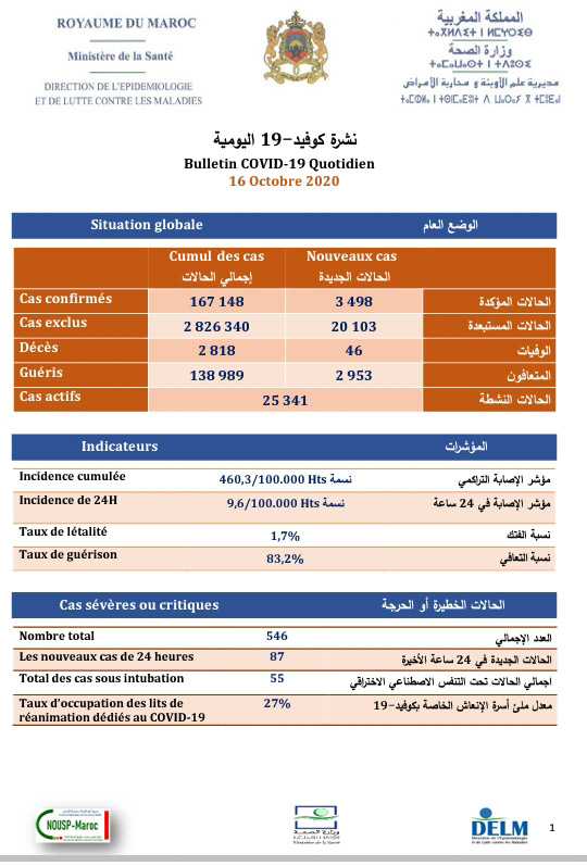 تسجيل 3498 إصابة جديدة بكورونا وتعافي 2953 مصاب و46 وفاة خلال 24 ساعة الأخيرة ....وسجل من الإصابات الجديدة بالرحامنة 7