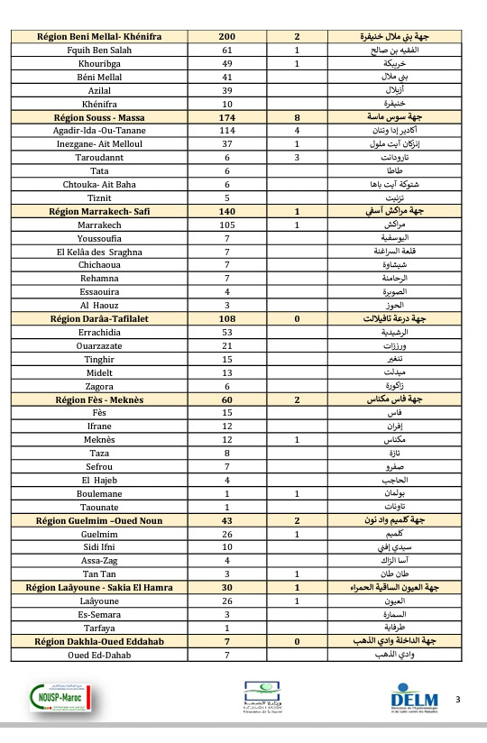 تسجيل 3498 إصابة جديدة بكورونا وتعافي 2953 مصاب و46 وفاة خلال 24 ساعة الأخيرة ....وسجل من الإصابات الجديدة بالرحامنة 7