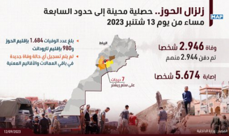 زلزال الحوز.. عدد الوفيات بلغ 2946 والجرحى 5674 إلى حدود السابعة مساء من اليوم الأربعاء (حصيلة محينة لوزارة الداخلية)