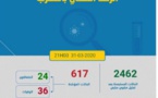 تسجيل 15 إصابة جديدة بـ"كورونا" والعدد يرتفع إلى 617 مُصابا